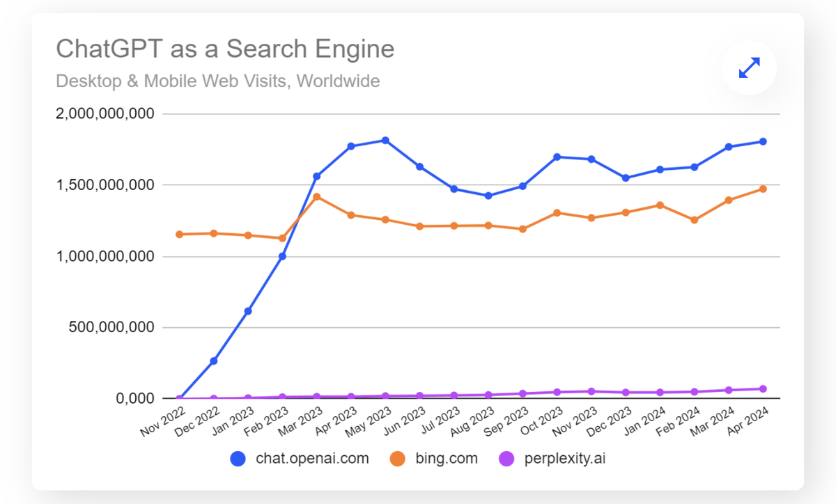 The Impact of AI on Search Engines: How Large Language Models Are Reshaping Online Search Behavior