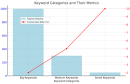 Mastering Keyword Strategy: Big, Middle, and Small Keywords Explained