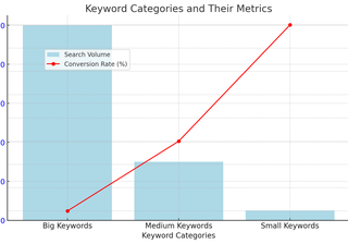 Mastering Keyword Strategy: Big, Middle, and Small Keywords Explained
